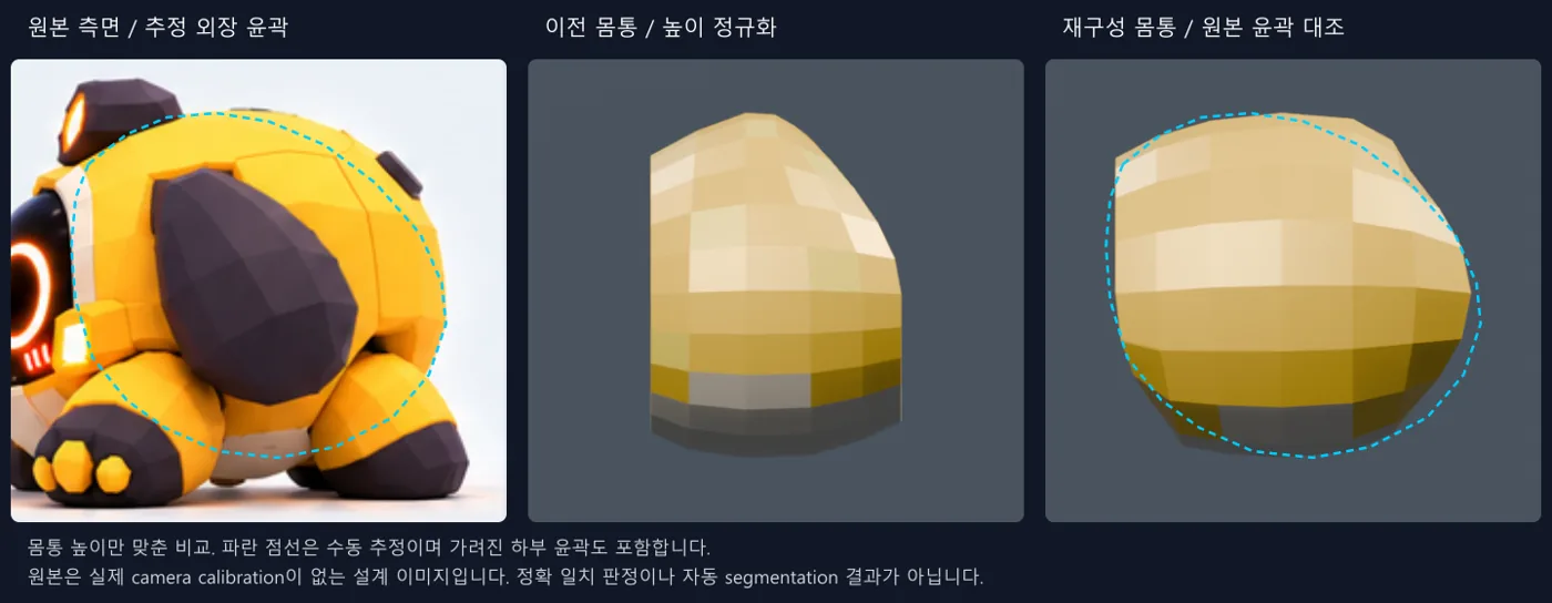 원본 측면에서 추정한 몸통 윤곽(파란 점선), 이전 몸통, 재구성한 몸통 비교. 재구성 몸통은 앞뒤 깊이가 크게 늘었다